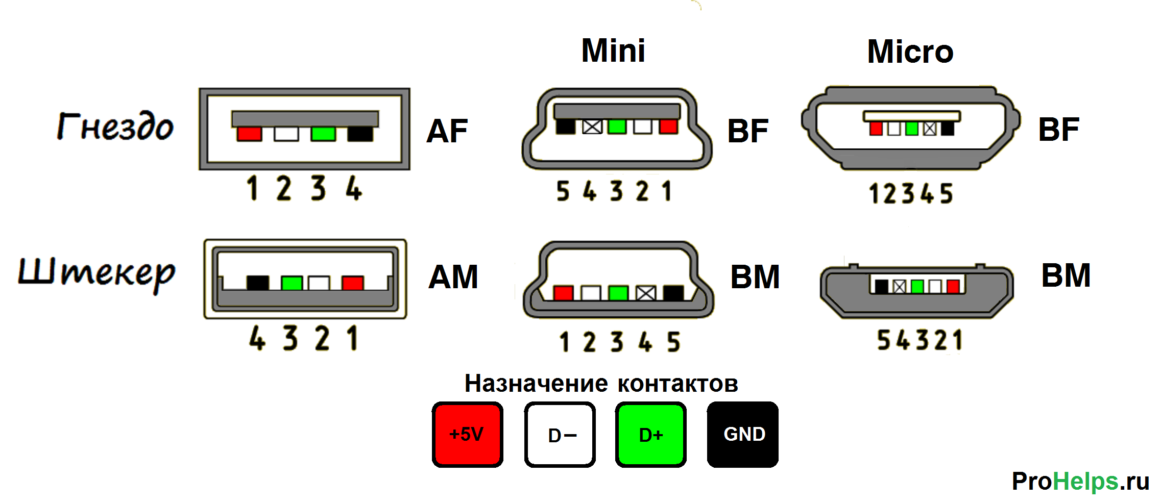 margen Tegnsætning binær Распиновка штекера USB (обычный, mini, micro).